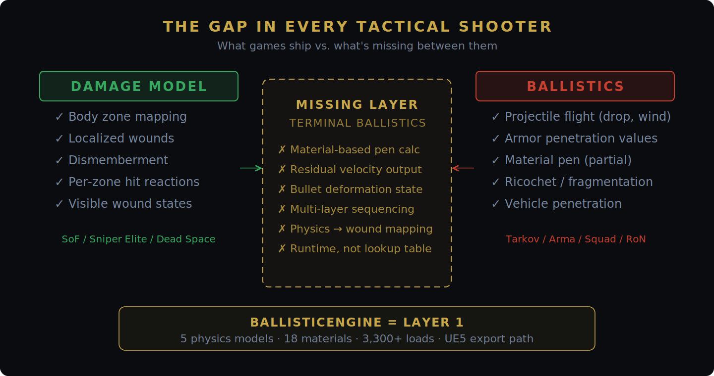 Diagram showing three columns: damage model on the left with checkmarks for body zone mapping, wounds, and dismemberment; ballistics on the right with checkmarks for projectile flight, penetration values, and ricochet; and the missing layer in the center with unchecked items for material-based penetration calculation, residual velocity output, and physics-to-wound mapping. BallisticEngine is identified as Layer 1