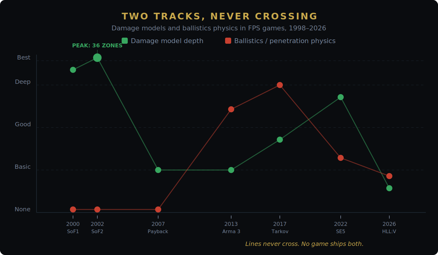 Timeline chart showing two tracks across FPS games from 2000 to 2026 — damage model depth (green) and ballistics physics (red). The two lines cross paths but never both peak in the same game, illustrating that no shooter has shipped both a deep anatomical damage model and real penetration physics