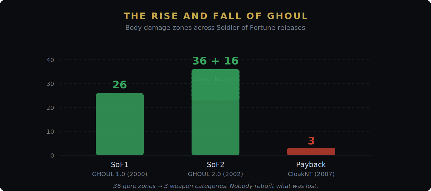 Bar chart showing damage zone counts across Soldier of Fortune games: 26 zones in SoF1 (2000), 36 zones plus 16 dismemberment zones in SoF2 (2002), collapsing to 3 weapon categories in Payback (2007)