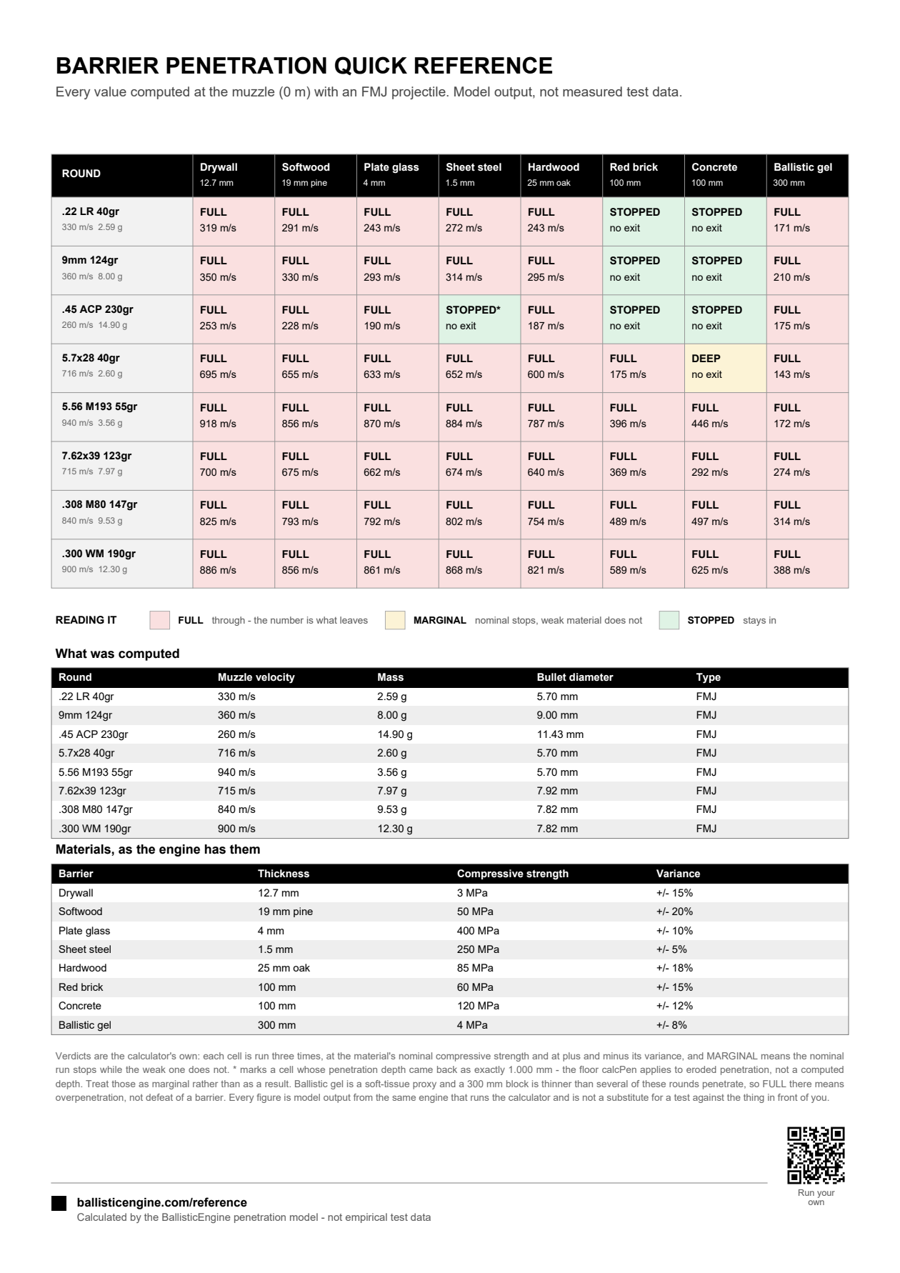 Full preview of the Barrier Penetration Quick Reference sheet