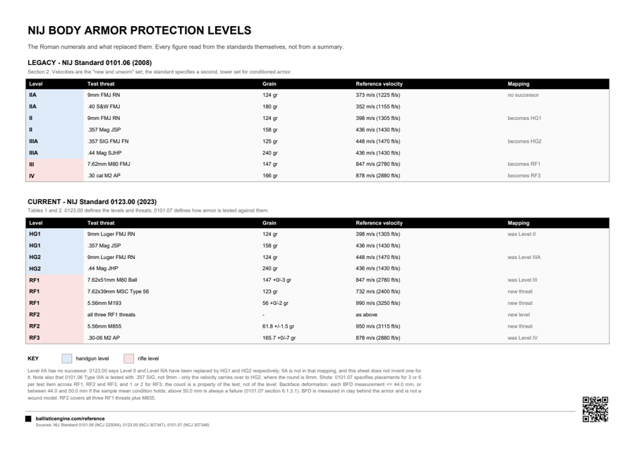 Full preview of the NIJ Armor Levels sheet